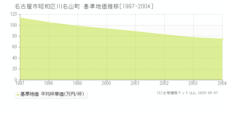 名古屋市昭和区川名山町の基準地価推移グラフ 