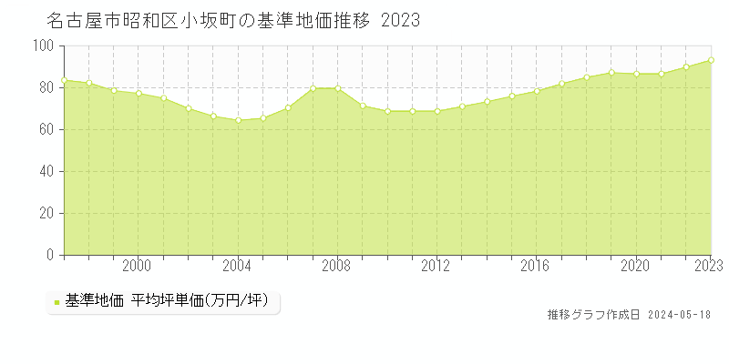 名古屋市昭和区小坂町の基準地価推移グラフ 