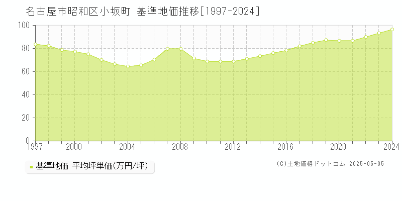 小坂町(名古屋市昭和区)の基準地価推移グラフ(坪単価)[1997-2024年]