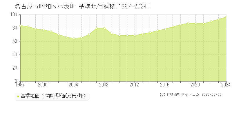 名古屋市昭和区小坂町の基準地価推移グラフ 