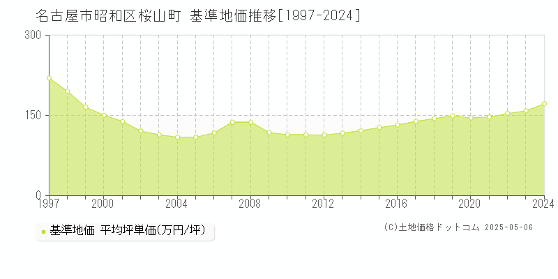 桜山町(名古屋市昭和区)の基準地価推移グラフ(坪単価)[1997-2024年]