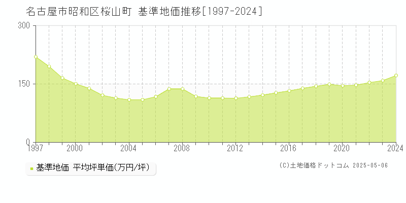 名古屋市昭和区桜山町の基準地価推移グラフ 