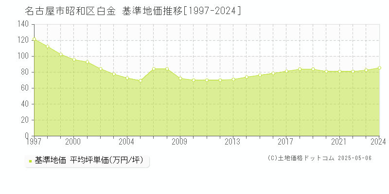 白金(名古屋市昭和区)の基準地価推移グラフ(坪単価)[1997-2024年]