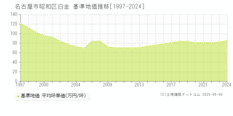 名古屋市昭和区白金の基準地価推移グラフ 