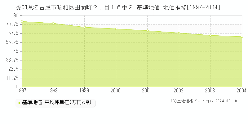 愛知県名古屋市昭和区田面町２丁目１６番２ 基準地価 地価推移[1997-2004]