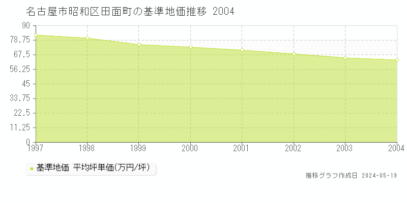 名古屋市昭和区田面町の基準地価推移グラフ 