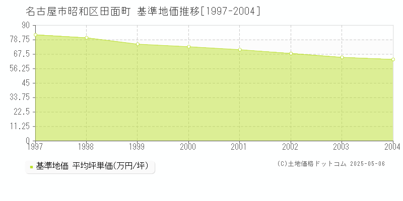 田面町(名古屋市昭和区)の基準地価推移グラフ(坪単価)[1997-2004年]