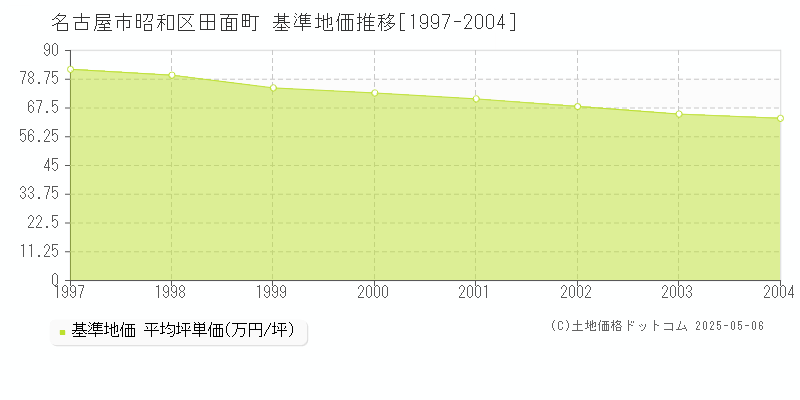 名古屋市昭和区田面町の基準地価推移グラフ 