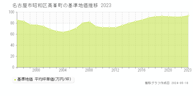 名古屋市昭和区高峯町の基準地価推移グラフ 
