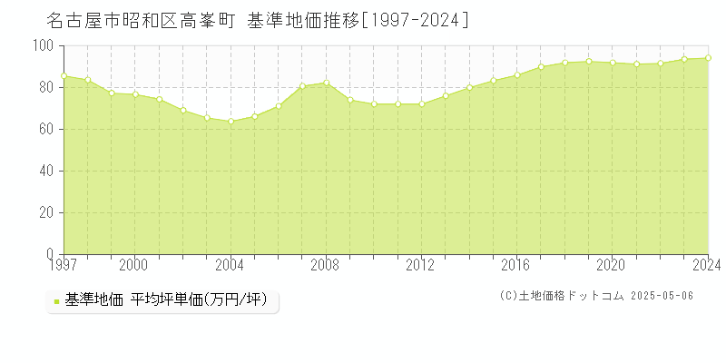 高峯町(名古屋市昭和区)の基準地価推移グラフ(坪単価)[1997-2024年]
