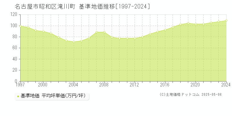 滝川町(名古屋市昭和区)の基準地価推移グラフ(坪単価)[1997-2024年]