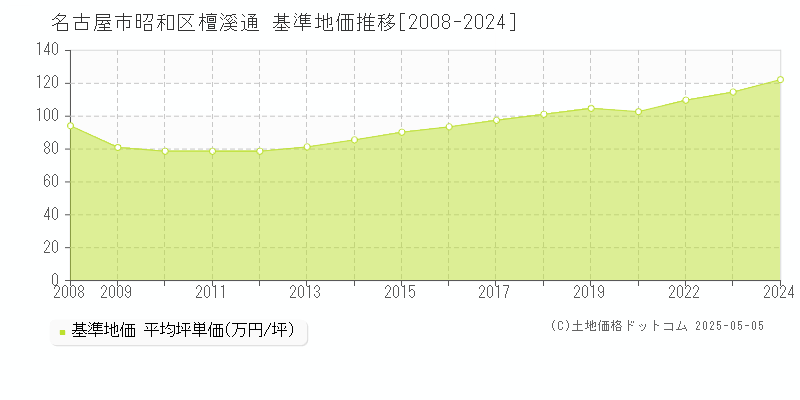 檀溪通(名古屋市昭和区)の基準地価推移グラフ(坪単価)[2008-2024年]