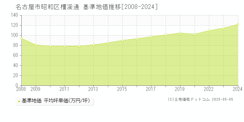 名古屋市昭和区檀溪通の基準地価推移グラフ 