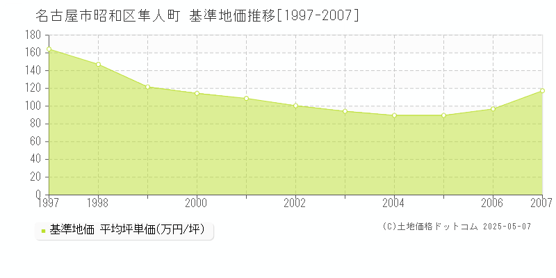 隼人町(名古屋市昭和区)の基準地価推移グラフ(坪単価)[1997-2007年]