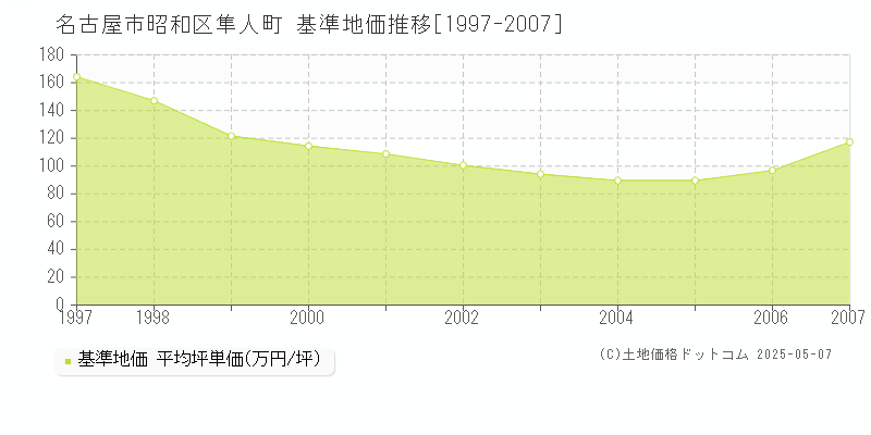 名古屋市昭和区隼人町の基準地価推移グラフ 