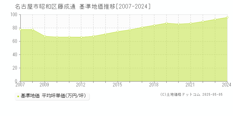 藤成通(名古屋市昭和区)の基準地価推移グラフ(坪単価)[2007-2024年]