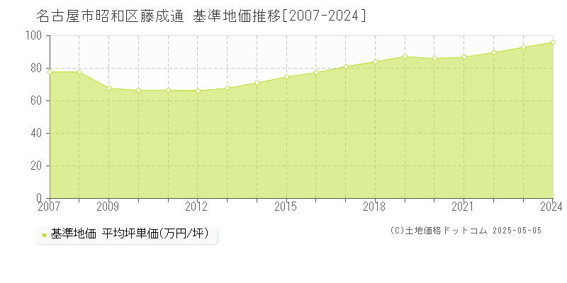 名古屋市昭和区藤成通の基準地価推移グラフ 