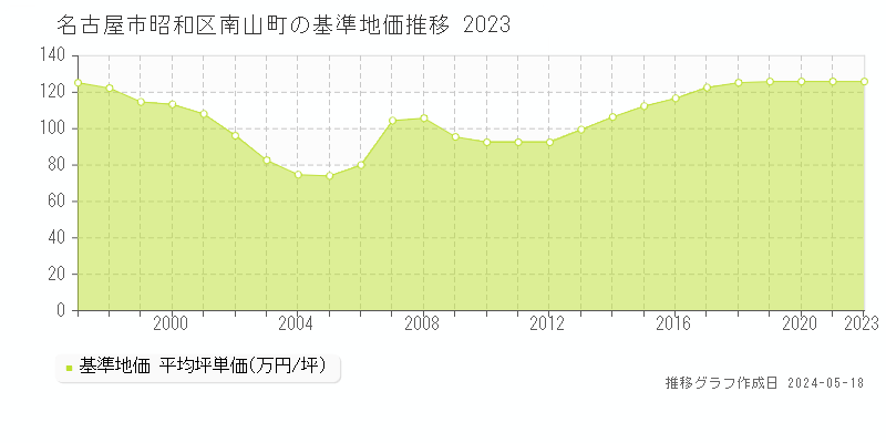 名古屋市昭和区南山町の基準地価推移グラフ 