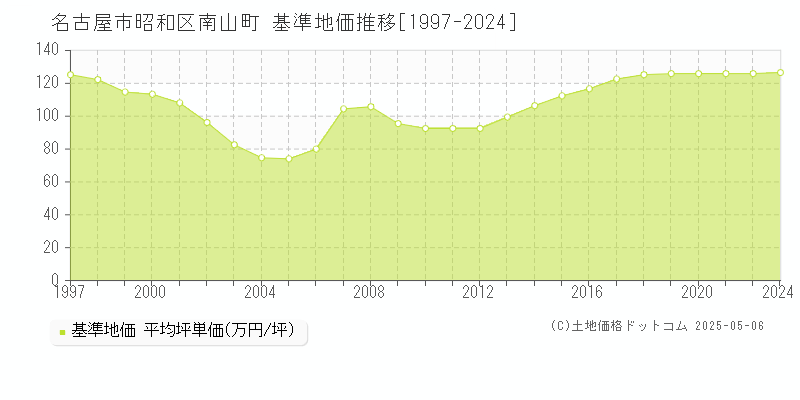 南山町(名古屋市昭和区)の基準地価推移グラフ(坪単価)[1997-2024年]