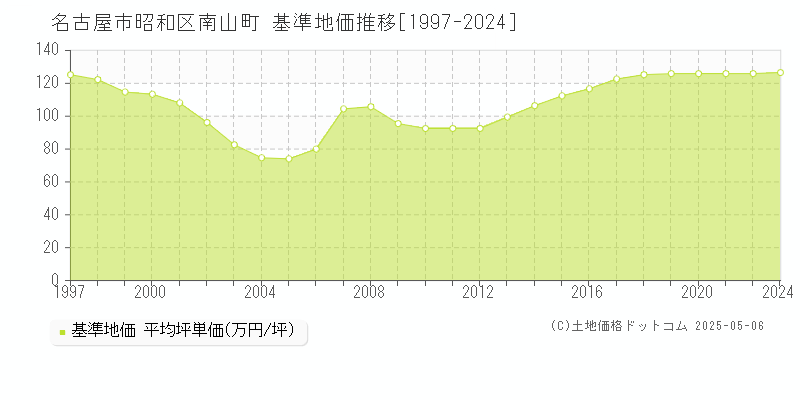 名古屋市昭和区南山町の基準地価推移グラフ 