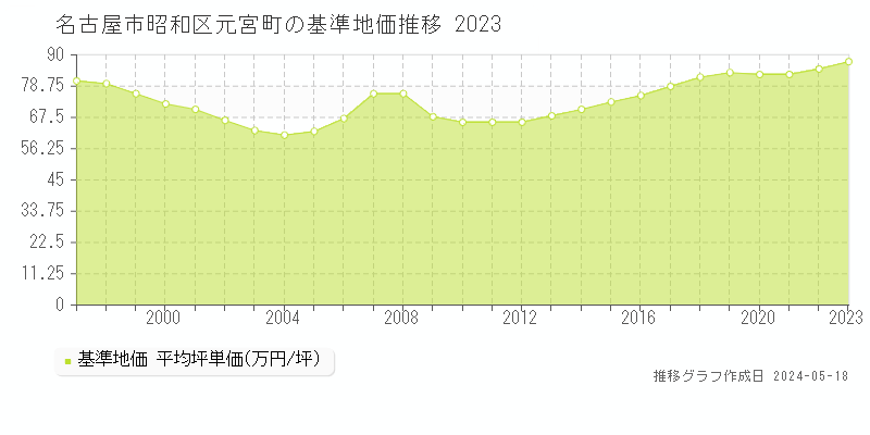 名古屋市昭和区元宮町の基準地価推移グラフ 