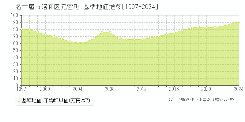 元宮町(名古屋市昭和区)の基準地価推移グラフ(坪単価)[1997-2024年]