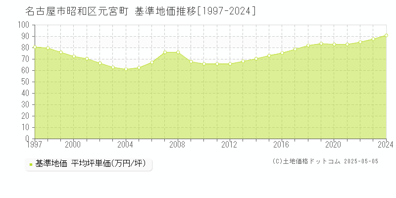 名古屋市昭和区元宮町の基準地価推移グラフ 