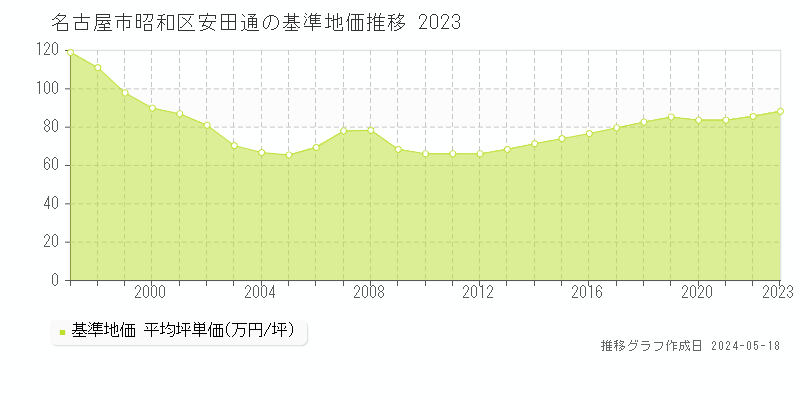 名古屋市昭和区安田通の基準地価推移グラフ 