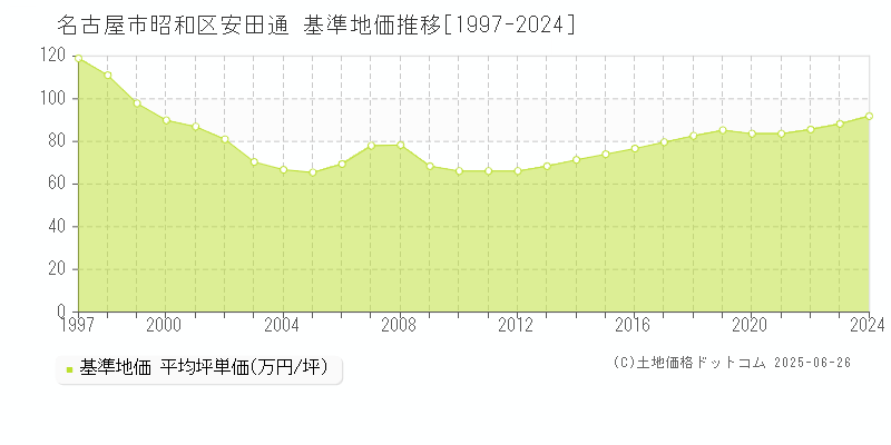 安田通(名古屋市昭和区)の基準地価推移グラフ(坪単価)[1997-2024年]