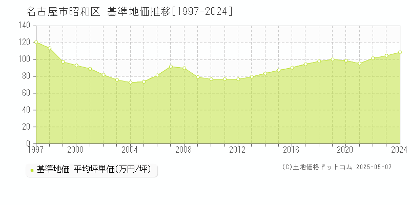 名古屋市昭和区(愛知県)の基準地価推移グラフ(坪単価)[1997-2024年]