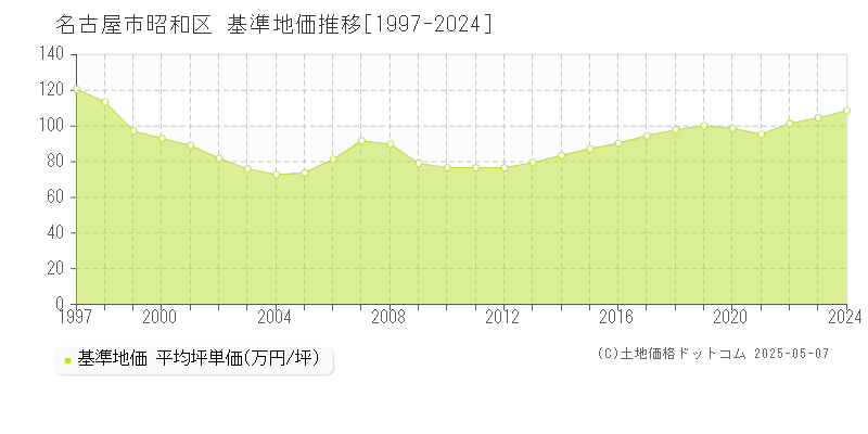 名古屋市昭和区の基準地価推移グラフ 