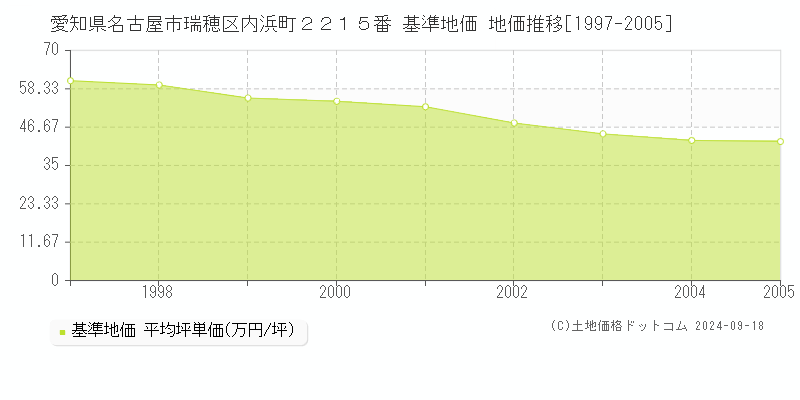 愛知県名古屋市瑞穂区内浜町２２１５番 基準地価 地価推移[1997-2005]