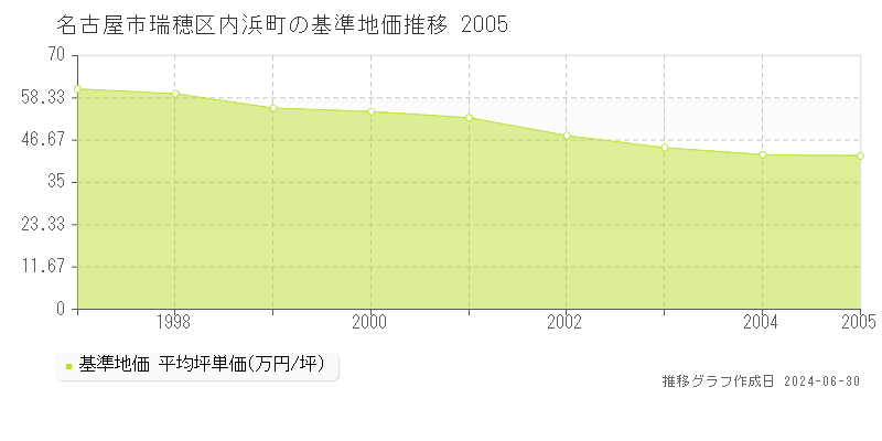 名古屋市瑞穂区内浜町の基準地価推移グラフ 