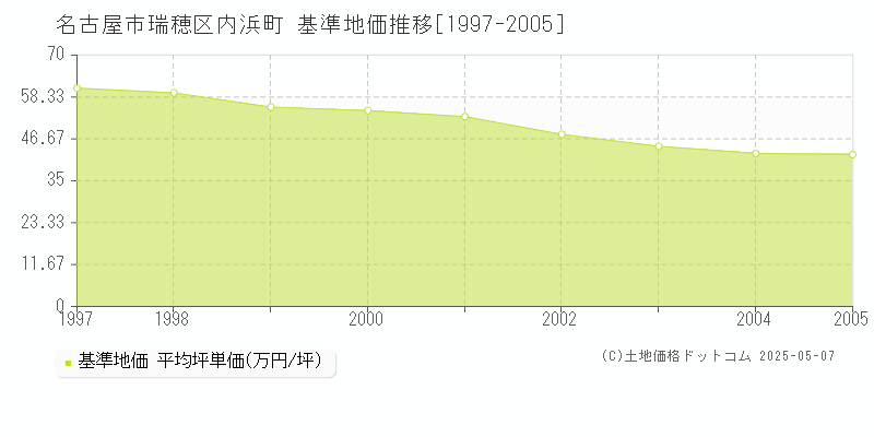 内浜町(名古屋市瑞穂区)の基準地価推移グラフ(坪単価)[1997-2005年]