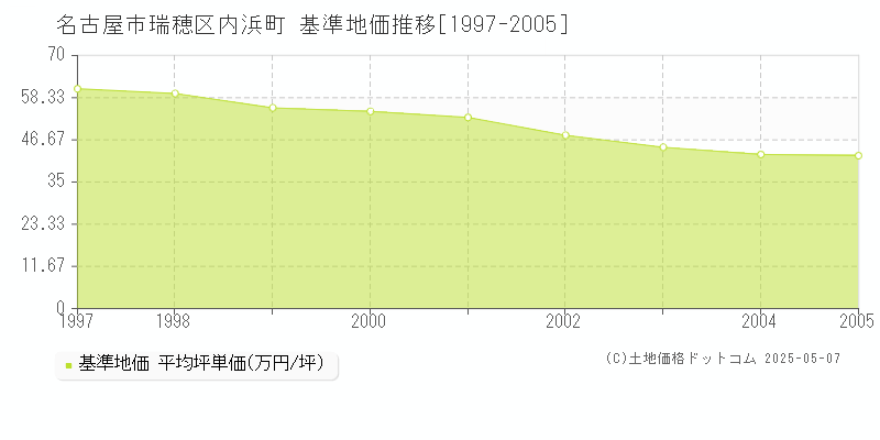 名古屋市瑞穂区内浜町の基準地価推移グラフ 