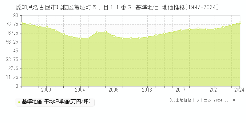 愛知県名古屋市瑞穂区亀城町５丁目１１番３ 基準地価 地価推移[1997-2024]