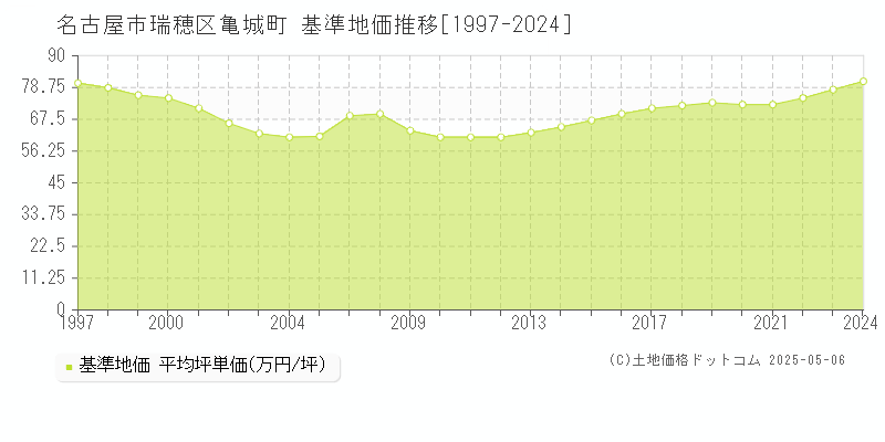 亀城町(名古屋市瑞穂区)の基準地価推移グラフ(坪単価)[1997-2024年]