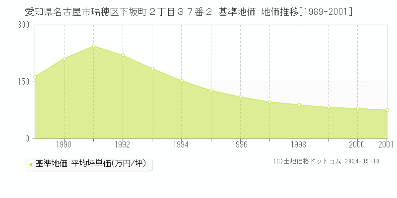 愛知県名古屋市瑞穂区下坂町２丁目３７番２ 基準地価 地価推移[1989-2001]
