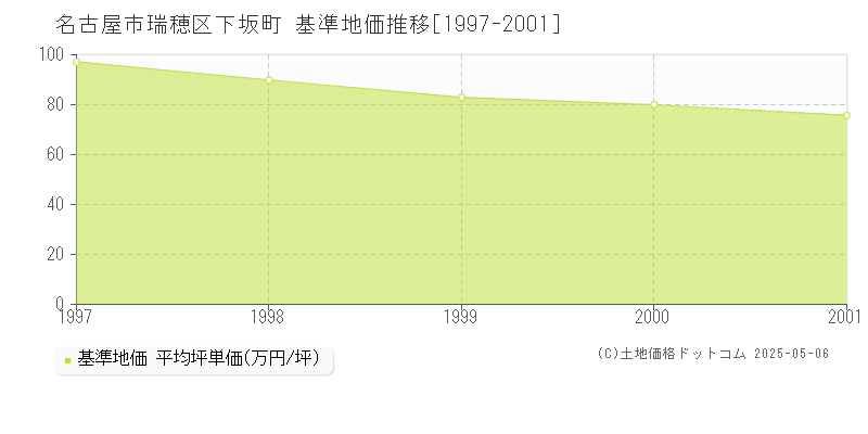 下坂町(名古屋市瑞穂区)の基準地価推移グラフ(坪単価)[1997-2001年]