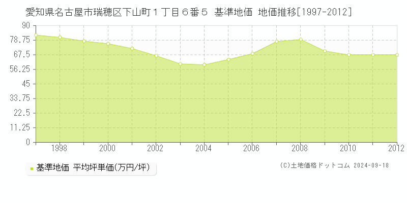 愛知県名古屋市瑞穂区下山町１丁目６番５ 基準地価 地価推移[1997-2012]