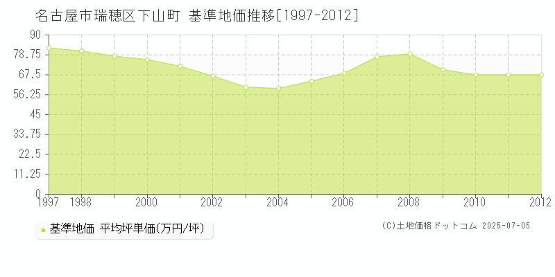 下山町(名古屋市瑞穂区)の基準地価推移グラフ(坪単価)[1997-2012年]