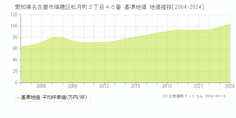 愛知県名古屋市瑞穂区松月町２丁目４８番 基準地価 地価推移[2004-2024]