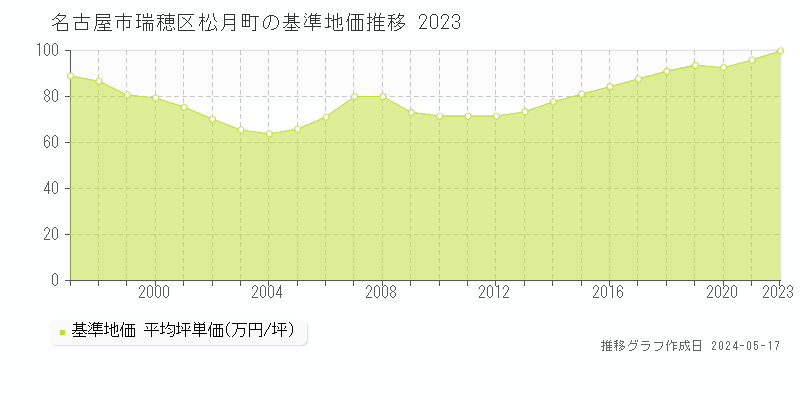 名古屋市瑞穂区松月町の基準地価推移グラフ 