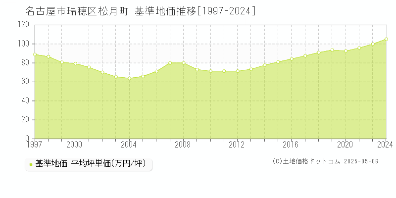 松月町(名古屋市瑞穂区)の基準地価推移グラフ(坪単価)[1997-2024年]