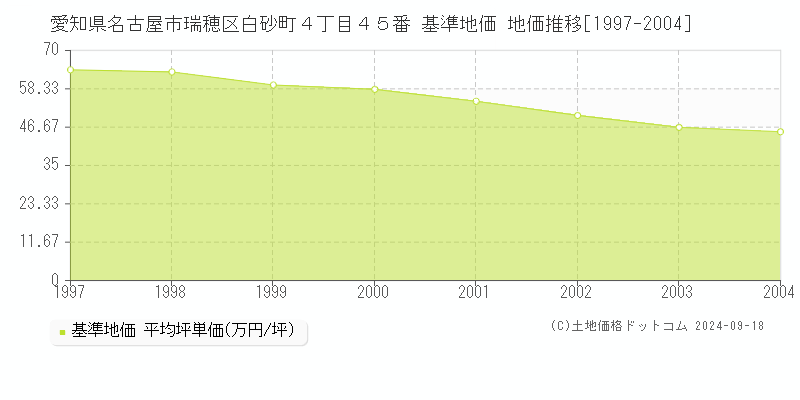 愛知県名古屋市瑞穂区白砂町４丁目４５番 基準地価 地価推移[1997-2004]