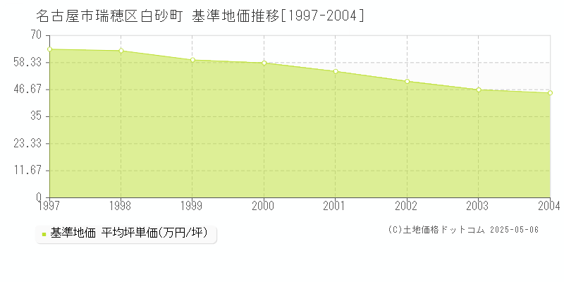 白砂町(名古屋市瑞穂区)の基準地価推移グラフ(坪単価)[1997-2004年]