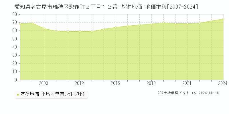 愛知県名古屋市瑞穂区惣作町２丁目１２番 基準地価 地価推移[2007-2024]
