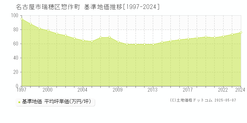 惣作町(名古屋市瑞穂区)の基準地価推移グラフ(坪単価)[1997-2024年]