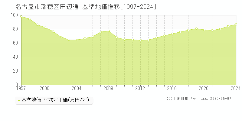 田辺通(名古屋市瑞穂区)の基準地価推移グラフ(坪単価)[1997-2024年]