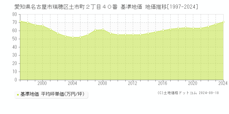 愛知県名古屋市瑞穂区土市町２丁目４０番 基準地価 地価推移[1997-2024]